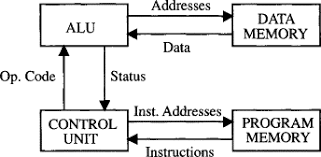 Compute architecture is all about microprocessor ya you will be getting to know about basic structure of the microprocessor how it works internally you will computer organization is the knowing, what the functional components of a computer are, how they work and how their performance is measured. Von Neumann Architecture An Overview Sciencedirect Topics
