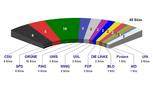 Überraschung bei wahlbeteiligung in der landeshauptstadt. Stadt Ulm Endgultiges Ergebnis Der Gemeinderatswahl 2019