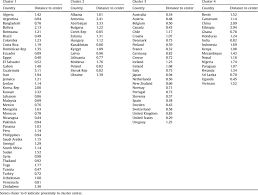Social rating of predictions and free betting simulator. Cluster Membership And Distance To Cluster Center Download Table