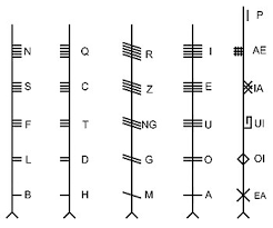 Each type of line has a very precise symbolic meaning. Ogham Wikipedia