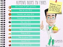 Aliments Les Plus Riches En Fibres Docteurbonnebouffe Com Aliments Riches En Fibres Fibres Alimentation
