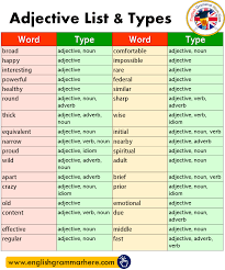 Adverb also means time place manner number degree reason purpose condition and contrast. Adjective List Types List In English English Grammar Here