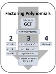 Factoring Polynomials Flowchart Poster And Handout