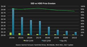 Why Ssds Are Taking Over In Storage Techproviderzone