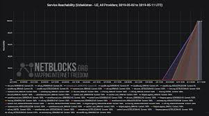 Netblocks confirma la interrupción del servicio de internet en cali, colombia, con el incidente desde aproximadamente las 4:30 p.m. News Media And Ngo Online Platforms Unblocked In Uzbekistan Netblocks