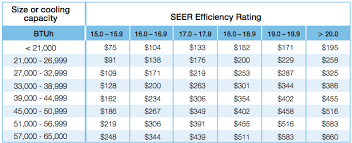 70 True Seer Savings Chart