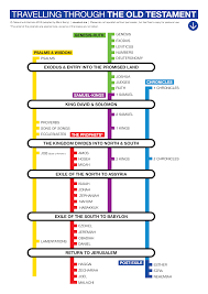 Travelling Through The Old Testament Updated Visual Unit