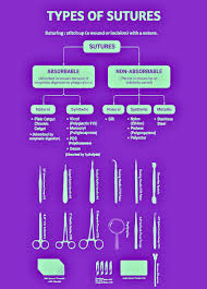 Image result for Suture Material