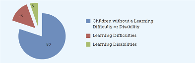 learning difficulty or disability parents guide