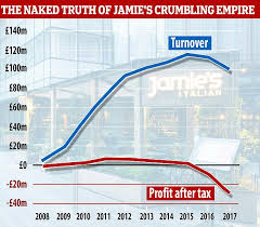 Jamie Olivers Restaurant Empire Lost 29m In One Year 5m