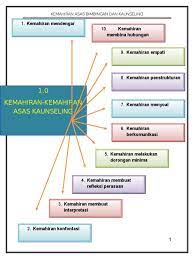 Antara kemahiran asas tersebut ialah : Kemahiran Asas Bimbingan Dan Kaunseling