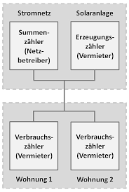 In der zwischenzeit stehst du in der neuen wohnung nicht ohne strom da, da hier die grundversorgung greift. Mieterstrom Modelle Eeg Regeln Anbieter 2021 2022