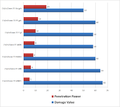 Escape From Tarkov Ammo Chart