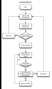 Is The Scientific Method A Part Of Science Exposing