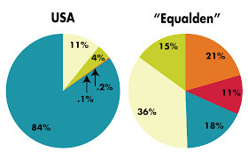 Americans Want to Live in a Much More Equal Country (They Just Don't  Realize It) - The Atlantic