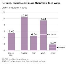 There are 20 nickels in a dollar. Taxpayers Lost 105 Million On Pennies And Nickels Last Year The Washington Post