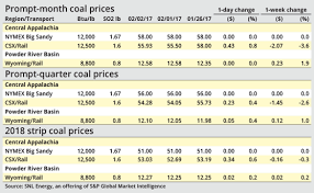 Otc Market Eastern Western Us Coal Prices Move In Opposite