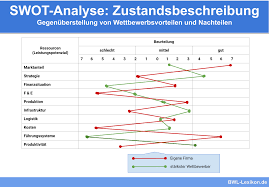 Vergessen sie nicht, lesezeichen zu setzen ist soll analyse vorlage mit ctrl + d (pc) oder command + d (macos). Swot Analyse Definition Erklarung Beispiele Ubungsfragen