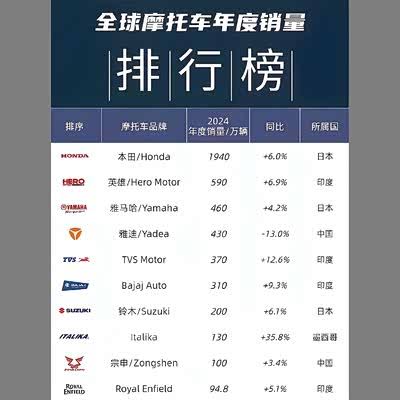 头一次看到全球摩托车销量榜单，感觉还真是不一样_车家号_汽车之家