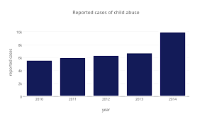 reported cases of child abuse bar chart made by