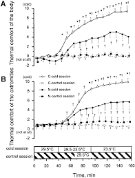 Scores Of Thermal Comfort Of Cold For Body A And Extremities B Download Scientific Diagram 'body extremities' is a 15 letter phrase starting with b and ending with s. researchgate