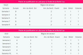 Fortnite season 4 battle pass emotes. Coupe Du Monde De Fortnite Les Phases De Qualification Commencent