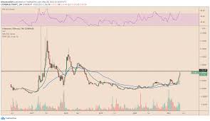 Todo sobre el precio de bitcoin hoy. El Precio De Ltc Alcanza El Maximo De 13 Meses Contra Bitcoin El Proximo Maximo Historico Para Litecoin Ezanime Net