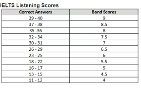 Candidate's language use is accurate and fluent. How Is Ielts Score Band Calculated For Reading And Listening In Academics Quora