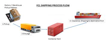 However, the overall cost for a full container load can be less expensive since the local charges for an fcl is a fixed rate per container. Fcl Shipping Process From China To Us China Sourcing Agent U S Based And China Operated Sourcing Company