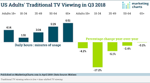 The State Of Traditional Tv Updated With Q3 2018 Data