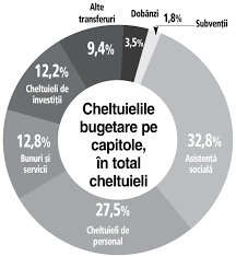 Proiectul de lege privind interzicerea cumulului pensiei cu salariul in sistemul public urmeaza sa fie aprobat miercuri de catre guvern. Unde Merg Banii Din Buget Salariile Bugetarilor Si Pensiile Vor Consuma In 2020 67 Din Toate Veniturile Consolidate Ale Bugetului Spre ComparaÅ£ie Cheltuielilor Cu InvestiÅ£iile Li S Au Alocat 48 6 Miliarde De Lei