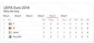 Ở lượt trận đầu tiên, bồ đào nha đã tạm xếp ngôi số 1, đức thua sát nút pháp với pha phản lưới nhà. Báº£ng Xáº¿p Háº¡ng Euro 2016 Bxh Vong Chung Káº¿t Bong Ä'a Euro 2016 Ngay 25
