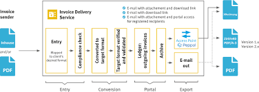 Maybe you would like to learn more about one of these? What You Should Know About E Invoicing What Is E Invoicing