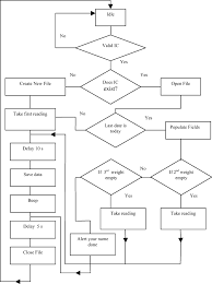 Flow Chart To Check For An Existing File And To Open Or
