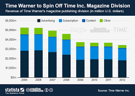 Chart Time Warner To Spin Off Time Inc Magazine Division