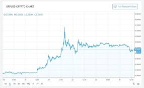 Ripple price index provides the latest xrp price in us dollars , btc and eth using an average from the world's leading crypto exchanges. Fomo Makes Xrp Price Go Wild Theindependentrepublic