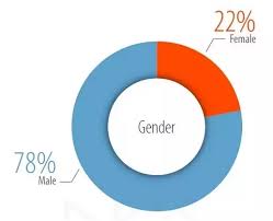 Here you can find find the top 3% of freelance app (ios / android) developers for hire because only the top 3% of all those candidates who apply, get through to become mobile app developers with toptal. How Much Do Freelance Android Developers Earn In India Quora