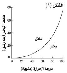 إسالة المعرفة