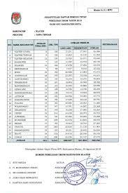 Tahapan pemilu 2019 memasuki masa kampanye mulai 23 september 2018 lalu. Kpu Klaten Adakan Rapat Pleno Penentuan Dpt Pemilu 2019 Klaten