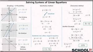 Alg 1 systems worksheet practice.pdf. Systems Of Equations Types Of Solutions Examples Solutions Videos Worksheets