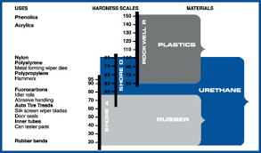 pco urethane urethane 101 durometer