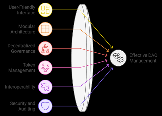 Top 7 DAO Platforms Compared: Ultimate Guide for 2024 |