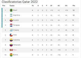 Tabla de posiciones de la eliminatorias. Eliminatorias Resultados Y Tabla De Posiciones De La Fecha 4