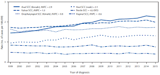 Trends In Human Papillomavirus Associated Cancers United