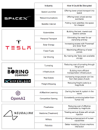 8 Industries Being Disrupted By Elon Musk And His Companies