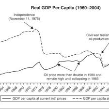 Hause do momentro angolano d 2021 : Pdf Angola Oil Broad Based Growth And Equity