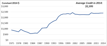 The Earned Income Tax Credit Eitc