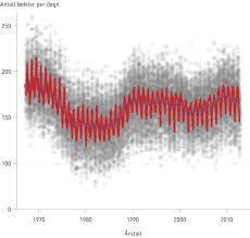 Det viser nye tall fra statistisk sentralbyrå som legges fram på årsmøtet til norsk gynekologisk forening i bodø i dag. Barnefodsler 1967 2012 Analysert I R Tidsskrift For Den Norske Legeforening