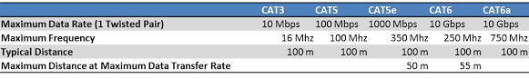 Cat3 Vs Cat5 Vs Cat6 Customcable