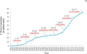 Malaysia trade statistics including exports and imports by partner and products, tariffs and relevant development indicators. Discovering Opportunities To Meet The Challenges Of An Effective Waste Electrical And Electronic Equipment Recycling System In Malaysia Sciencedirect